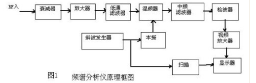 頻譜儀分辨率帶寬、視頻帶寬的區別是什麽？