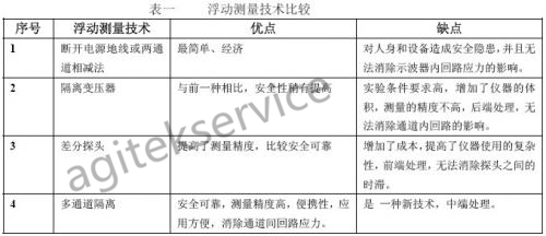 多通道隔離示波器在浮動測量中的應用淺析