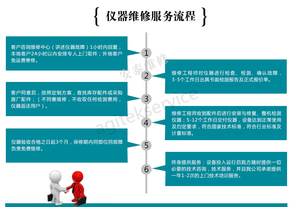 Fluke萬用表1281直流電流報錯維修