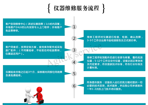 E4408B頻譜儀維修