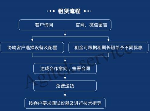 租賃/二手E4407B頻譜分析儀